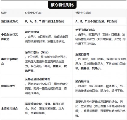 液压换向阀O型和Y型怎么选择