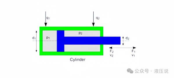 液压油缸的速度如何调节？